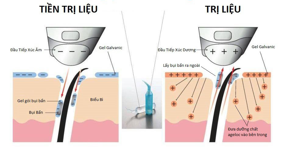 Trị liệu với máy ageloc galvanic spa nuskin